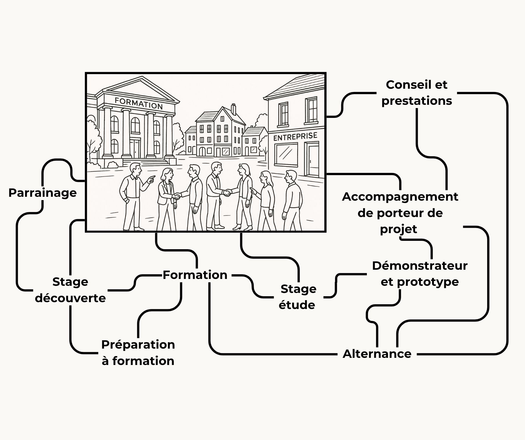 Illustration des services proposés par le coltineur lorrain, vue globale